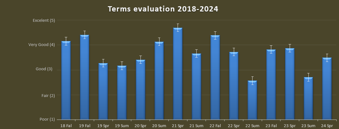 Terms evaluation 2018–2024